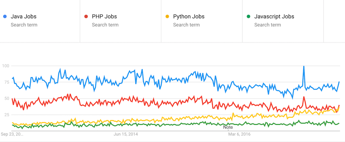 Code challenges essential technical assessment for all programming jobs