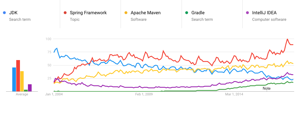 Java code challenges Google Trends Java frameworks and tooling