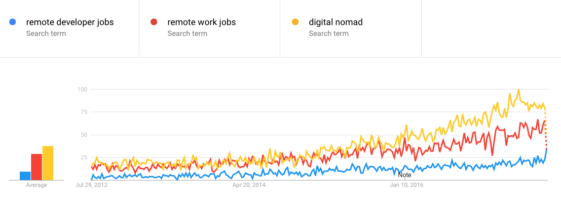 Java developer remote jobs Google Trends remote developers; remote work; digital nomads