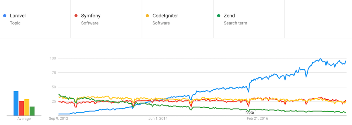 php challenges