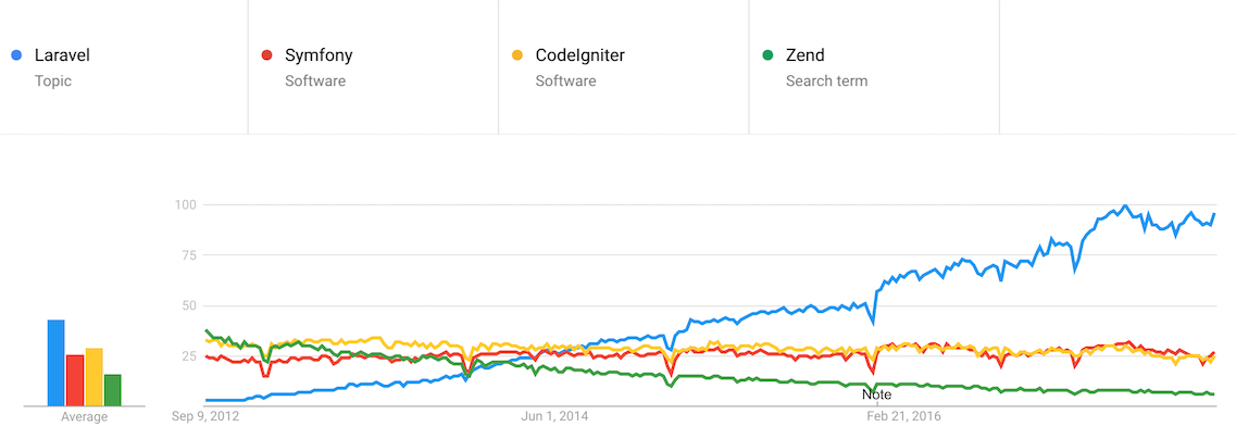 PHP code challenges Google Trends PHP frameworks
