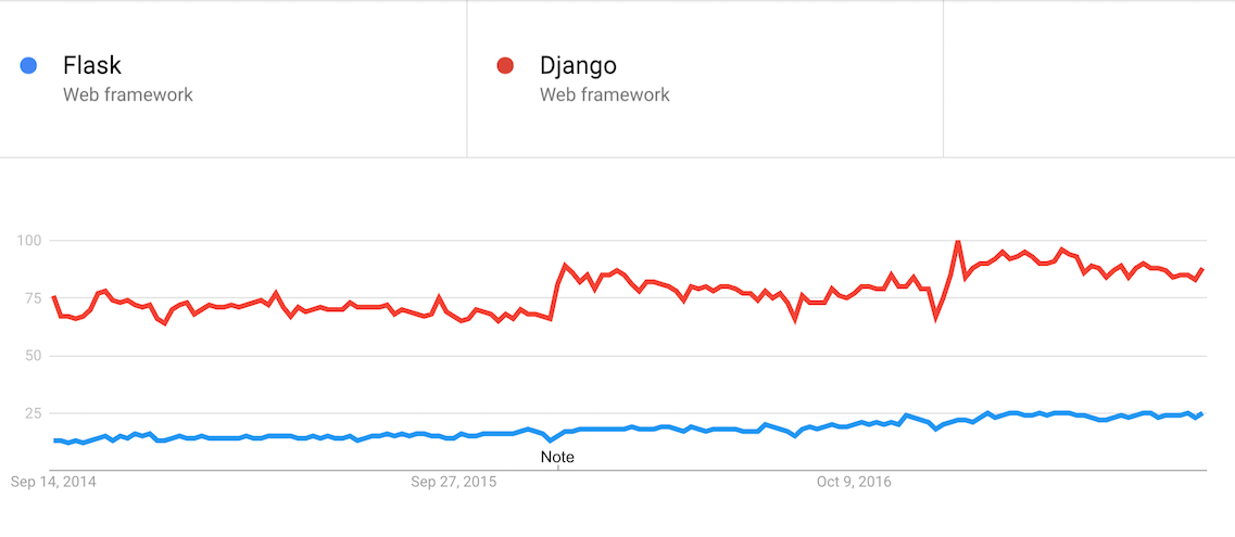 Python code challenges Google Trends Django and Flask Python code challenges Google Trends Django and Flask